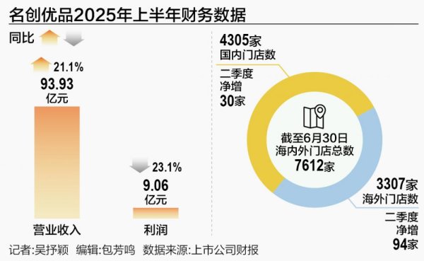 配资好评股票配资网站 名创优品难以复制泡泡玛特
