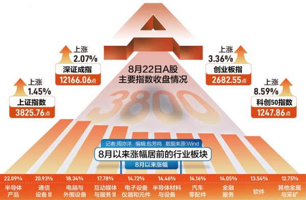 民间配资炒股 沪指站上3800点 机构：这一轮上涨是一个结构行情