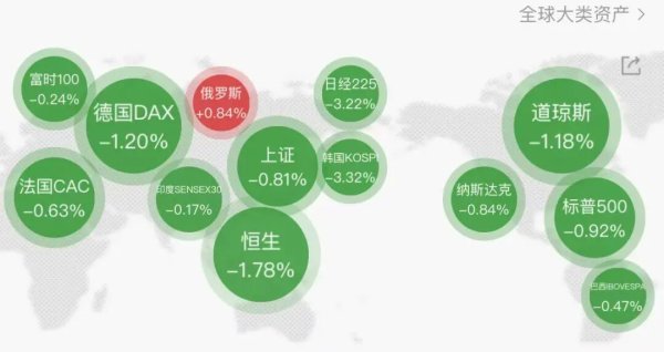 公司配资炒股 全球资产集体杀跌，黄金失守4000美元，加密货币超18万人爆仓