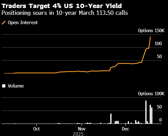 公司配资炒股 美国债市：国债维持早盘跌势 期权交易员锁定4%的10年期收益率目标